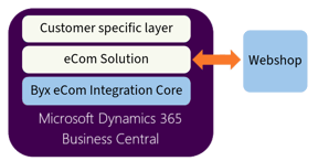eCom integration